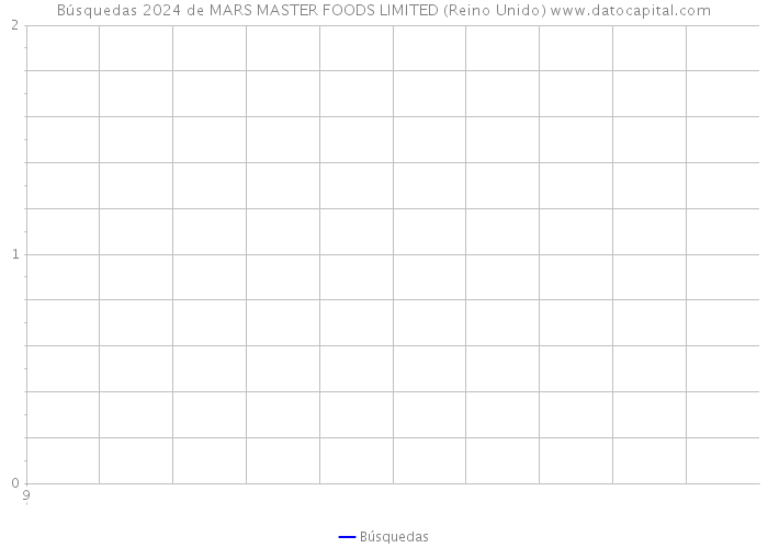 Búsquedas 2024 de MARS MASTER FOODS LIMITED (Reino Unido) 