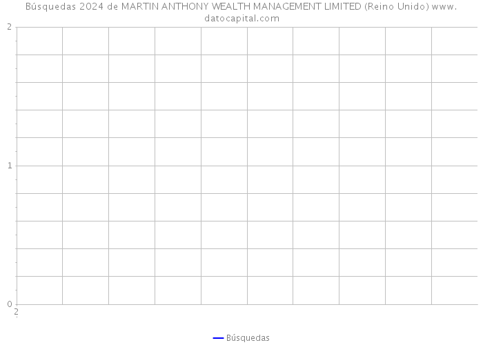 Búsquedas 2024 de MARTIN ANTHONY WEALTH MANAGEMENT LIMITED (Reino Unido) 