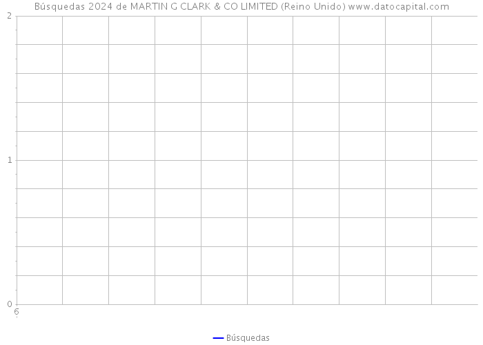 Búsquedas 2024 de MARTIN G CLARK & CO LIMITED (Reino Unido) 