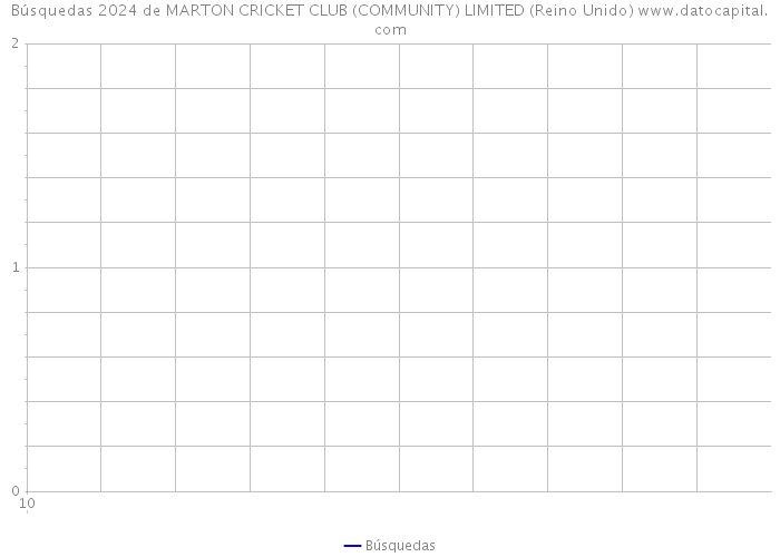 Búsquedas 2024 de MARTON CRICKET CLUB (COMMUNITY) LIMITED (Reino Unido) 