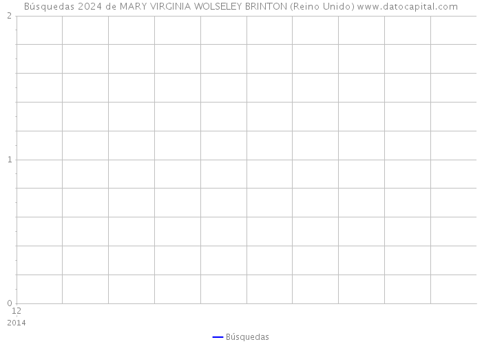 Búsquedas 2024 de MARY VIRGINIA WOLSELEY BRINTON (Reino Unido) 