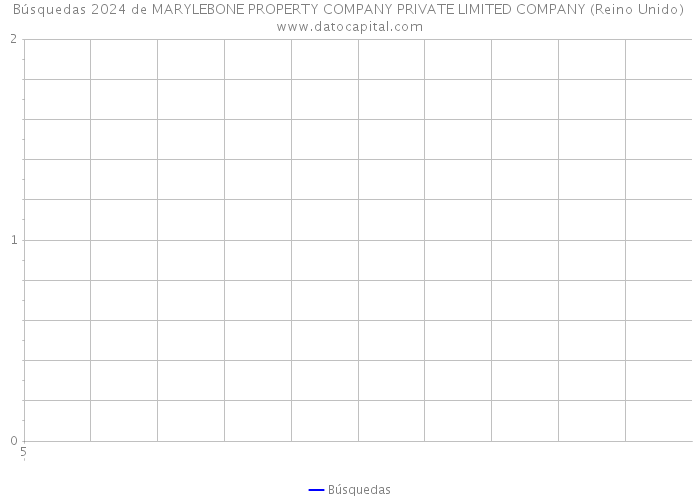 Búsquedas 2024 de MARYLEBONE PROPERTY COMPANY PRIVATE LIMITED COMPANY (Reino Unido) 