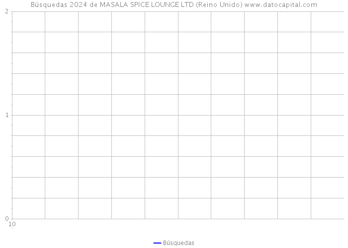 Búsquedas 2024 de MASALA SPICE LOUNGE LTD (Reino Unido) 