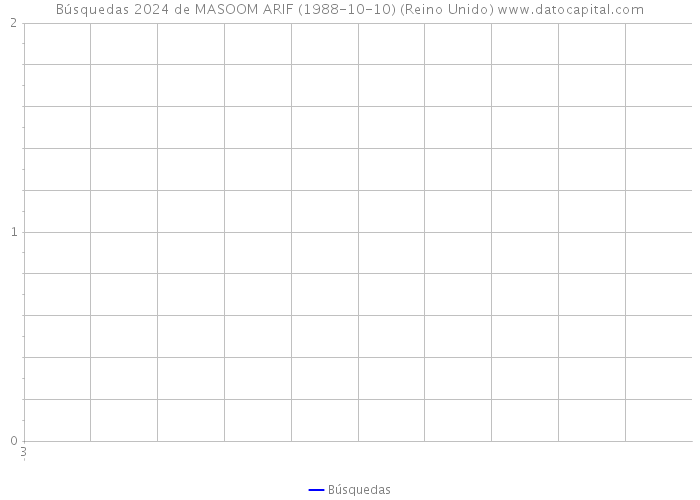 Búsquedas 2024 de MASOOM ARIF (1988-10-10) (Reino Unido) 