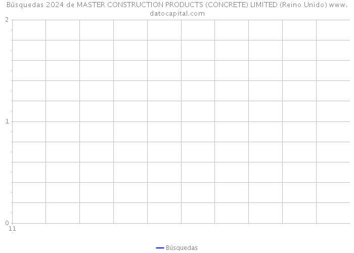 Búsquedas 2024 de MASTER CONSTRUCTION PRODUCTS (CONCRETE) LIMITED (Reino Unido) 