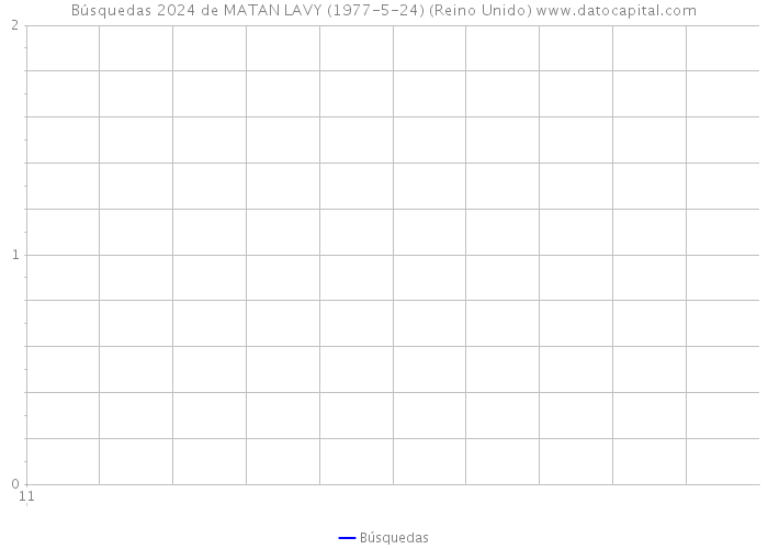 Búsquedas 2024 de MATAN LAVY (1977-5-24) (Reino Unido) 