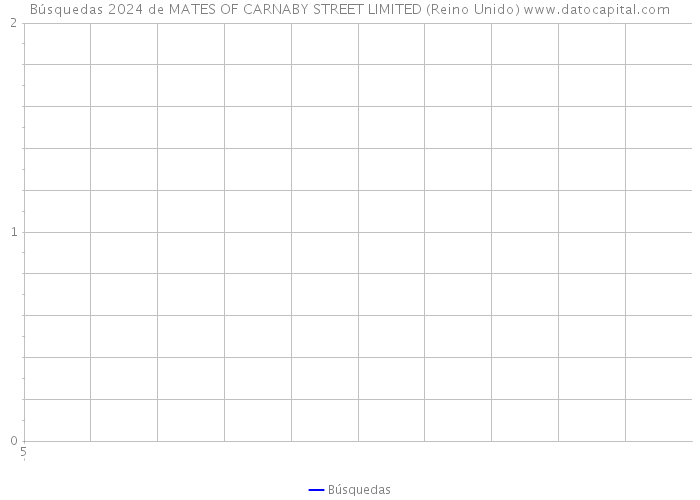 Búsquedas 2024 de MATES OF CARNABY STREET LIMITED (Reino Unido) 