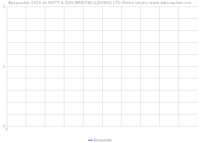 Búsquedas 2024 de MATT & SON WINDOW CLEANING LTD (Reino Unido) 
