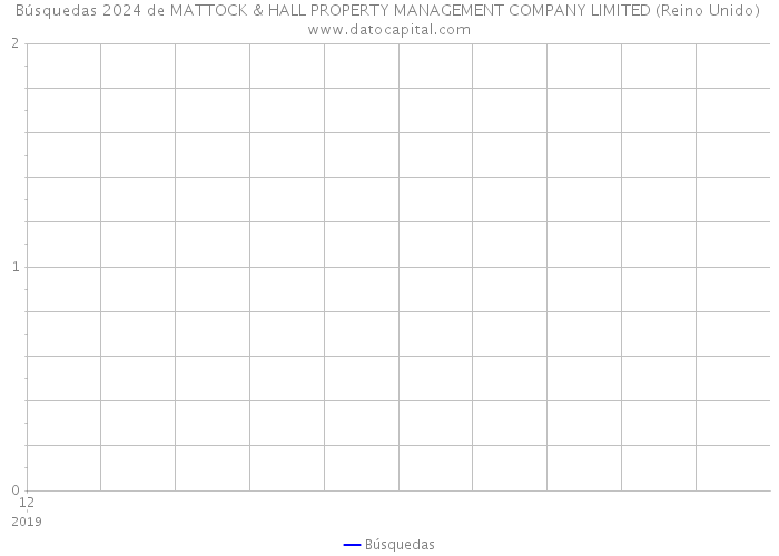 Búsquedas 2024 de MATTOCK & HALL PROPERTY MANAGEMENT COMPANY LIMITED (Reino Unido) 