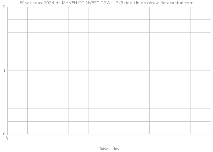 Búsquedas 2024 de MAVEN COINVEST GP A LLP (Reino Unido) 