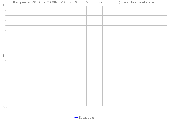 Búsquedas 2024 de MAXIMUM CONTROLS LIMITED (Reino Unido) 
