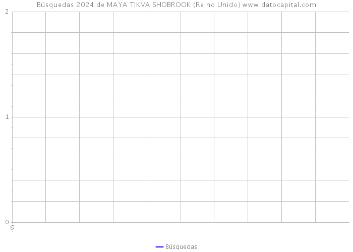 Búsquedas 2024 de MAYA TIKVA SHOBROOK (Reino Unido) 