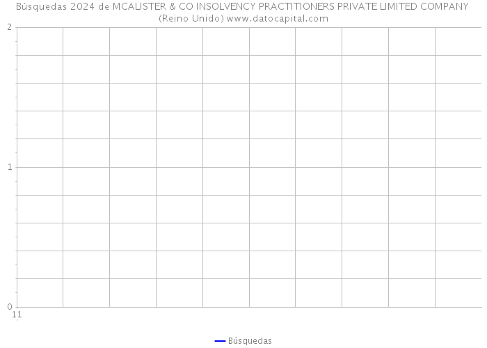 Búsquedas 2024 de MCALISTER & CO INSOLVENCY PRACTITIONERS PRIVATE LIMITED COMPANY (Reino Unido) 