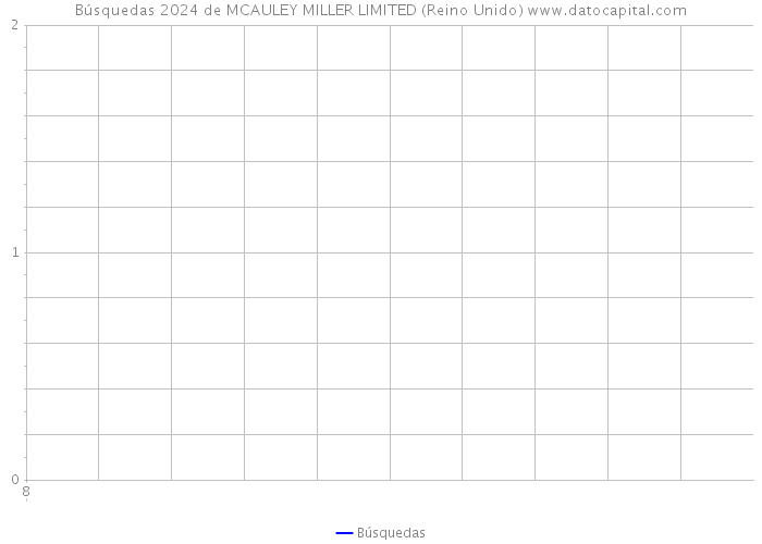 Búsquedas 2024 de MCAULEY MILLER LIMITED (Reino Unido) 