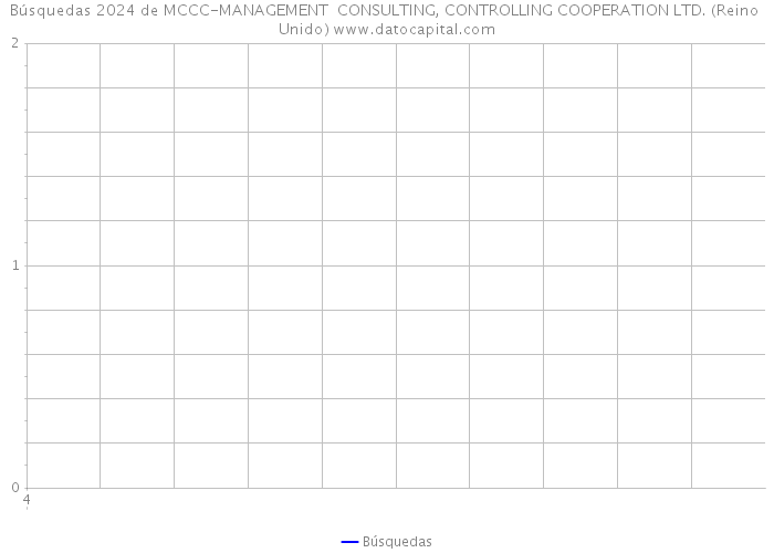 Búsquedas 2024 de MCCC-MANAGEMENT CONSULTING, CONTROLLING COOPERATION LTD. (Reino Unido) 