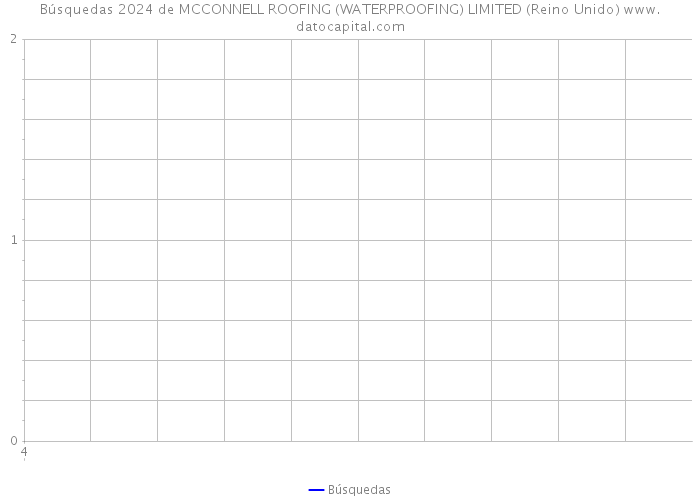 Búsquedas 2024 de MCCONNELL ROOFING (WATERPROOFING) LIMITED (Reino Unido) 