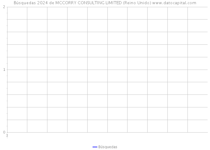 Búsquedas 2024 de MCCORRY CONSULTING LIMITED (Reino Unido) 