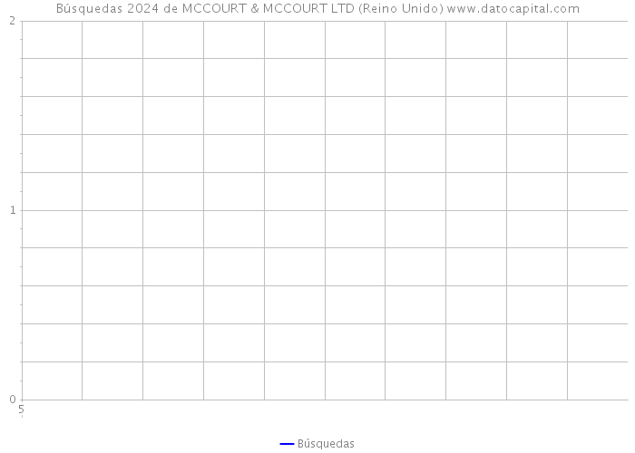 Búsquedas 2024 de MCCOURT & MCCOURT LTD (Reino Unido) 
