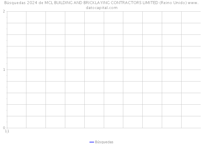 Búsquedas 2024 de MCL BUILDING AND BRICKLAYING CONTRACTORS LIMITED (Reino Unido) 