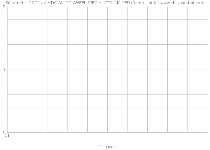 Búsquedas 2024 de MDC ALLOY WHEEL SPECIALISTS LIMITED (Reino Unido) 