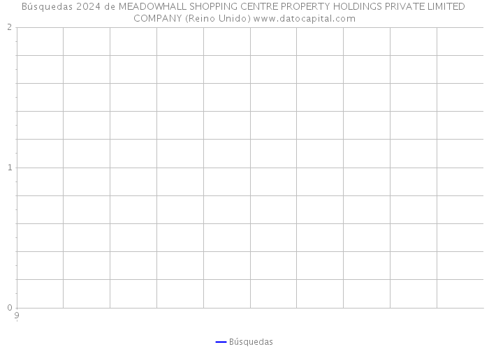 Búsquedas 2024 de MEADOWHALL SHOPPING CENTRE PROPERTY HOLDINGS PRIVATE LIMITED COMPANY (Reino Unido) 