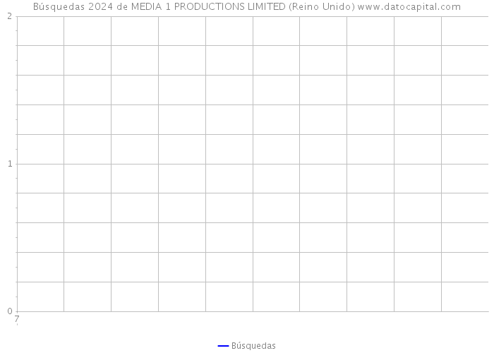 Búsquedas 2024 de MEDIA 1 PRODUCTIONS LIMITED (Reino Unido) 