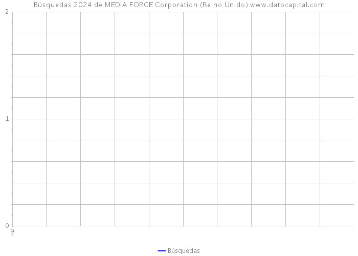 Búsquedas 2024 de MEDIA FORCE Corporation (Reino Unido) 