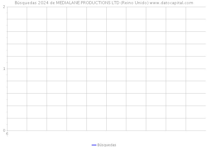 Búsquedas 2024 de MEDIALANE PRODUCTIONS LTD (Reino Unido) 