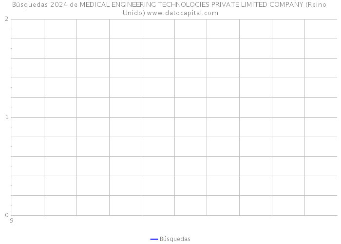 Búsquedas 2024 de MEDICAL ENGINEERING TECHNOLOGIES PRIVATE LIMITED COMPANY (Reino Unido) 