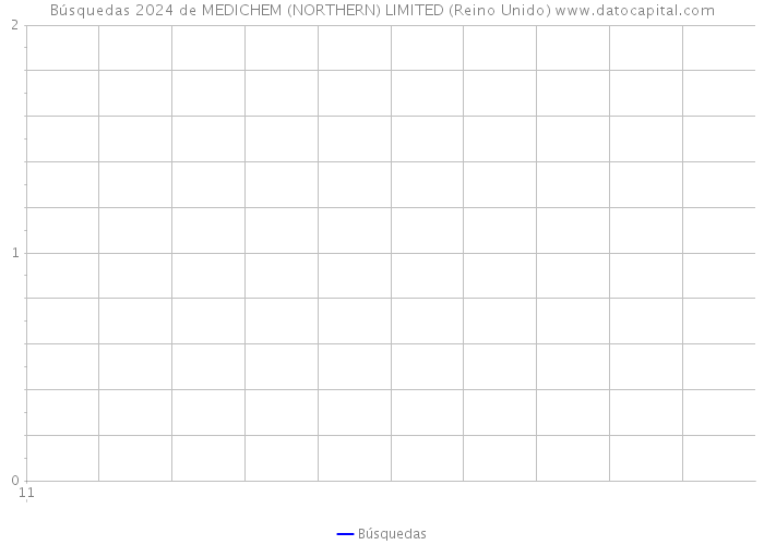 Búsquedas 2024 de MEDICHEM (NORTHERN) LIMITED (Reino Unido) 