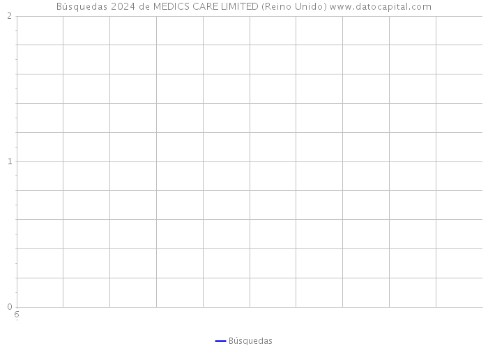 Búsquedas 2024 de MEDICS CARE LIMITED (Reino Unido) 