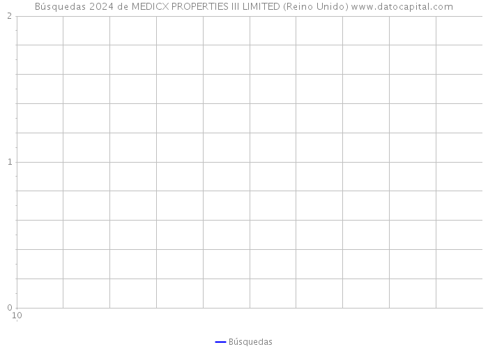 Búsquedas 2024 de MEDICX PROPERTIES III LIMITED (Reino Unido) 