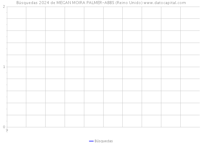 Búsquedas 2024 de MEGAN MOIRA PALMER-ABBS (Reino Unido) 