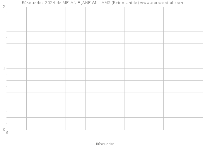Búsquedas 2024 de MELANIE JANE WILLIAMS (Reino Unido) 