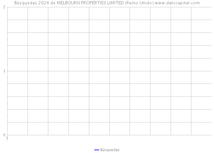 Búsquedas 2024 de MELBOURN PROPERTIES LIMITED (Reino Unido) 