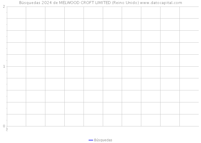 Búsquedas 2024 de MELWOOD CROFT LIMITED (Reino Unido) 