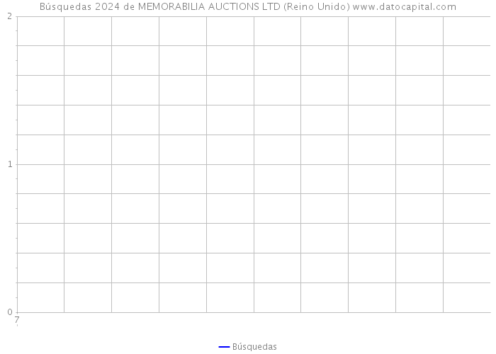 Búsquedas 2024 de MEMORABILIA AUCTIONS LTD (Reino Unido) 