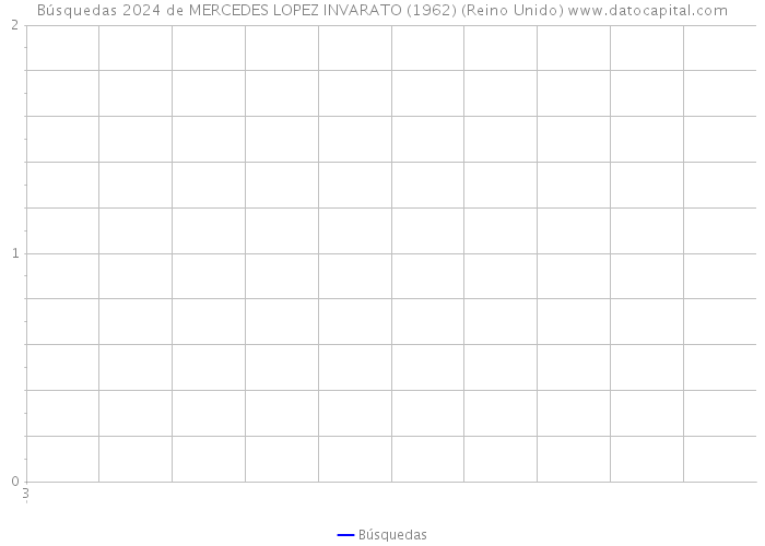 Búsquedas 2024 de MERCEDES LOPEZ INVARATO (1962) (Reino Unido) 