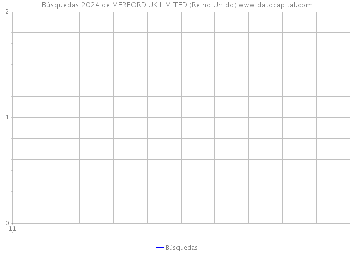 Búsquedas 2024 de MERFORD UK LIMITED (Reino Unido) 