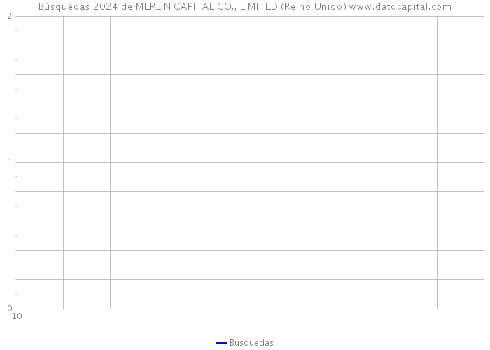 Búsquedas 2024 de MERLIN CAPITAL CO., LIMITED (Reino Unido) 