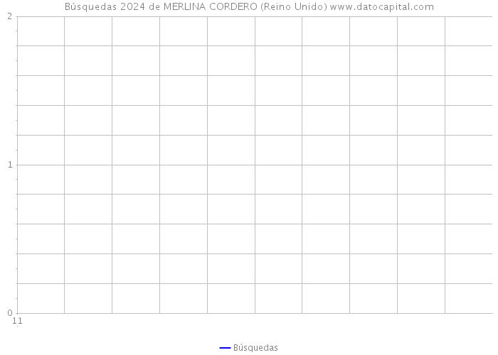 Búsquedas 2024 de MERLINA CORDERO (Reino Unido) 