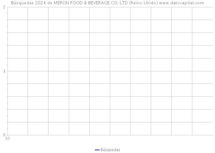 Búsquedas 2024 de MERON FOOD & BEVERAGE CO. LTD (Reino Unido) 