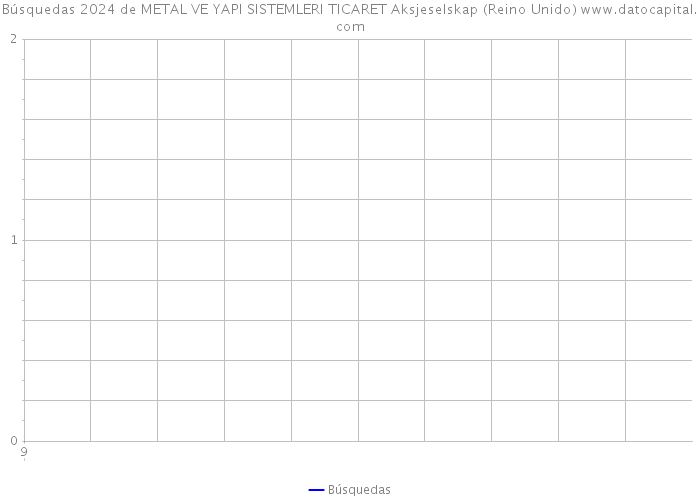 Búsquedas 2024 de METAL VE YAPI SISTEMLERI TICARET Aksjeselskap (Reino Unido) 