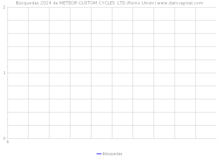 Búsquedas 2024 de METEOR CUSTOM CYCLES LTD (Reino Unido) 