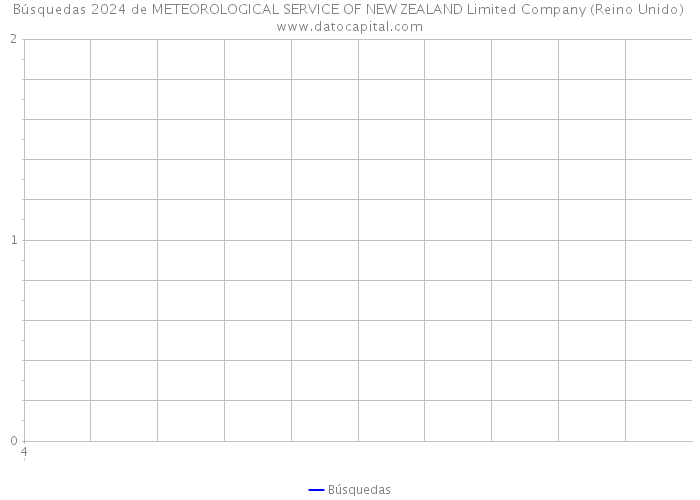 Búsquedas 2024 de METEOROLOGICAL SERVICE OF NEW ZEALAND Limited Company (Reino Unido) 