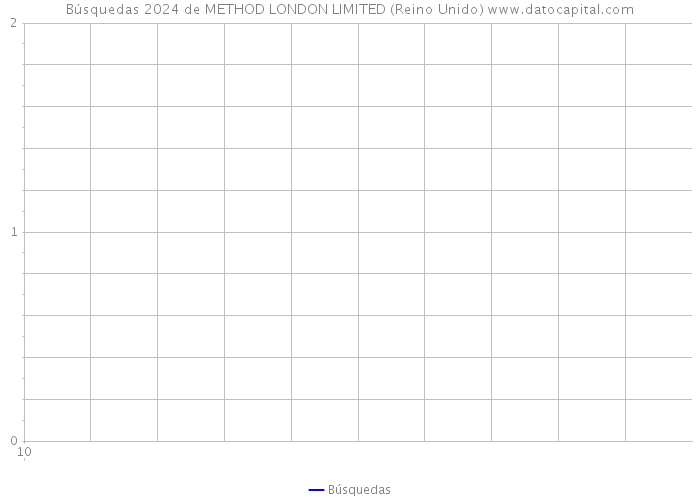 Búsquedas 2024 de METHOD LONDON LIMITED (Reino Unido) 