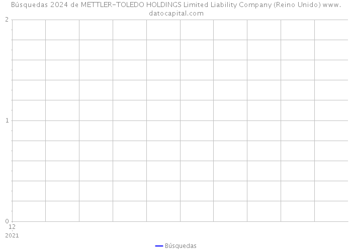 Búsquedas 2024 de METTLER-TOLEDO HOLDINGS Limited Liability Company (Reino Unido) 