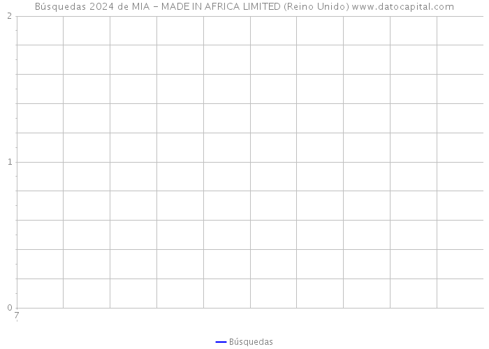 Búsquedas 2024 de MIA - MADE IN AFRICA LIMITED (Reino Unido) 