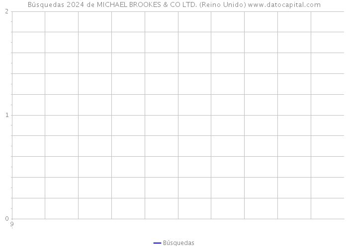 Búsquedas 2024 de MICHAEL BROOKES & CO LTD. (Reino Unido) 