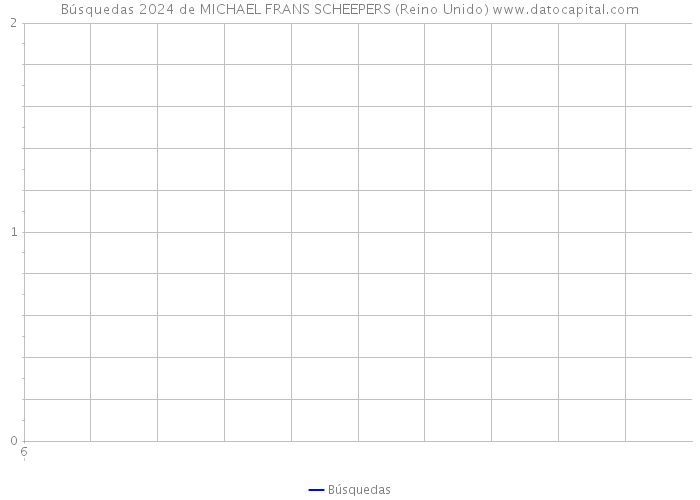 Búsquedas 2024 de MICHAEL FRANS SCHEEPERS (Reino Unido) 